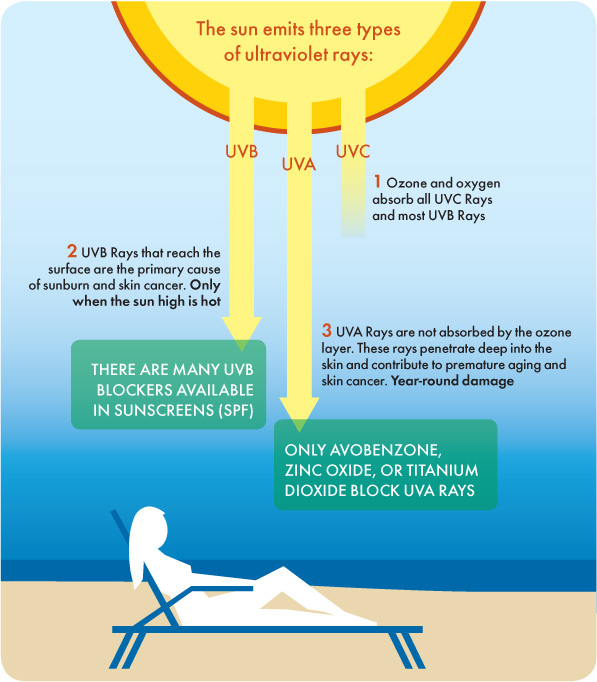 My R+F Journal The ABC's of UV