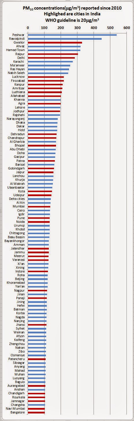 Daily Dose Of Air Pollution Top 100 Cities With The Worst Air Quality In The World Who 2014 Every state and city has its own culture and tradition. daily dose of air pollution
