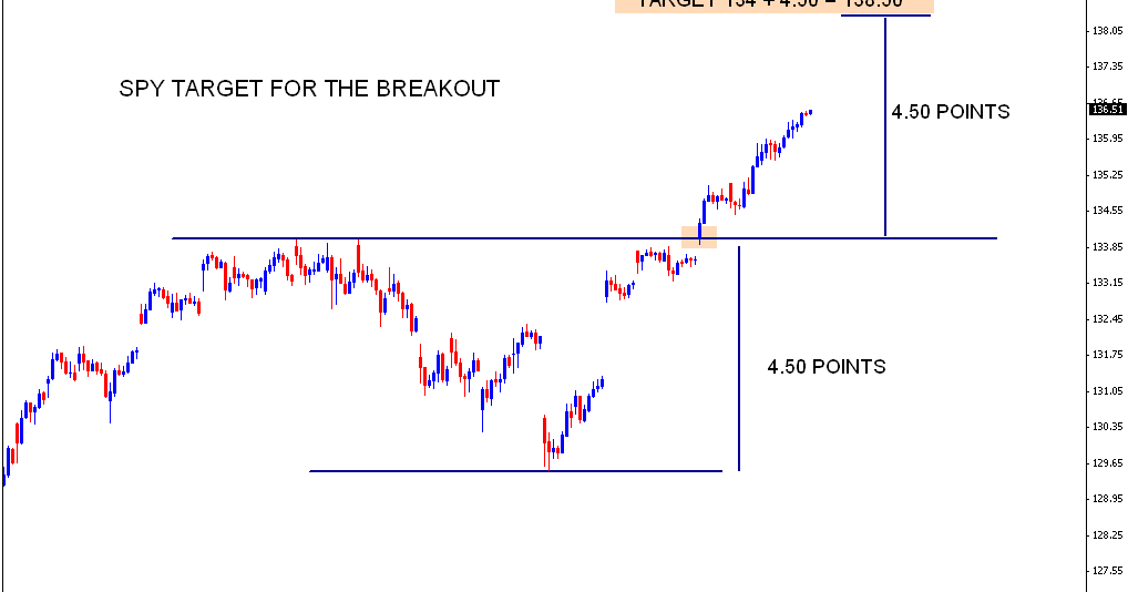 Stock Market Chart Analysis SPY Target for the breakout.