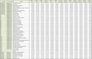 Dati AGCom ottobre 2013