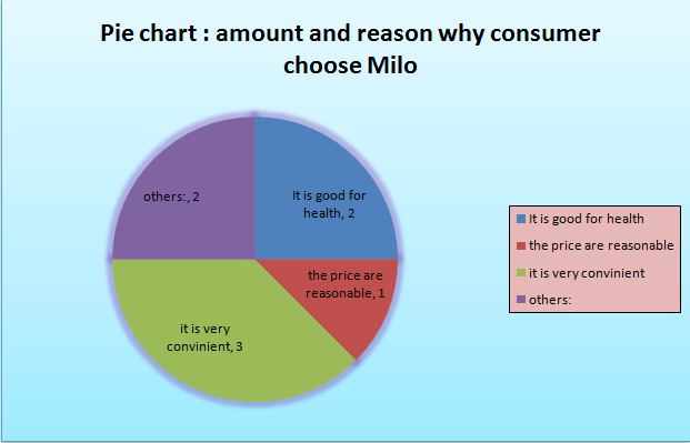 Milo Price Chart