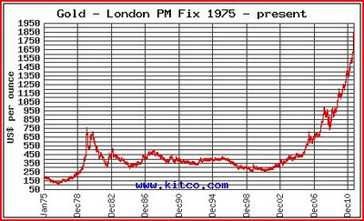 gold+chart+1975+to+2011.JPG