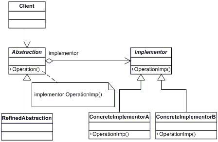 Bridge Pattern In C | c bridge pattern kullanımı oop design patterns şafak Bridge Pattern In C | c bridge pattern kullanımı oop design patterns şafak