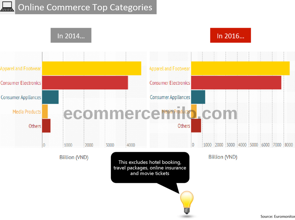 Vietnam e-commerce top categories, các ngành kinh doanh top của thương mại điện tử/ TMĐT/ ecommerce Vietnam