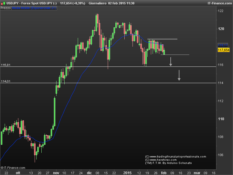 Arduino schenato forex