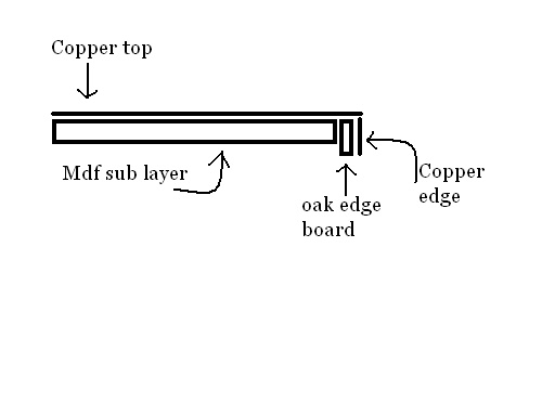 Lilliedale Diy Copper Countertops