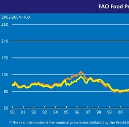 FAO Food Price Index.