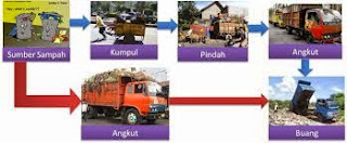 Pengertian Sistem pengelolaan sampah formal