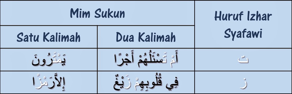 Kelab AlQuran UBD Hukum Mim Sukun (مْ)
