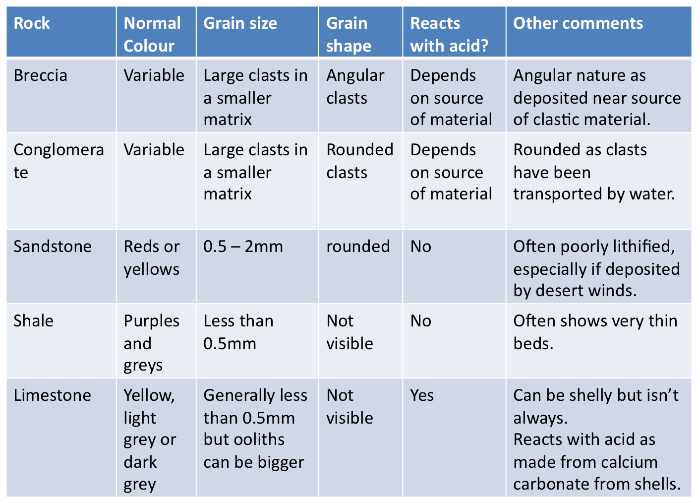 Grain Size Chart Geology
