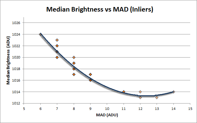 Median Brightness vs MAD