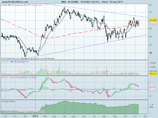 Análisis técnico de Acciona diario a 14 de noviembre de 2011 analisis