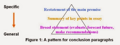 Persuasive essay using regular triangle organization image