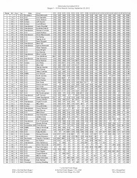 2012 Rankings - Motorcycle Cannonball