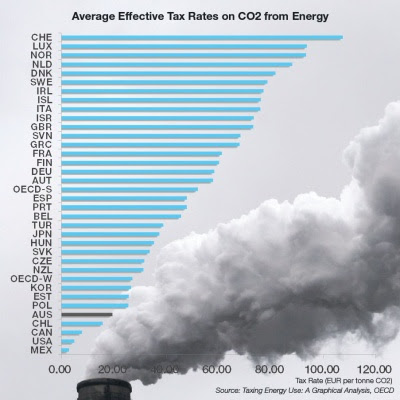 bar chart of effective CO2 tax by country