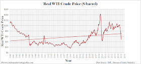 Real West Texas Intermediate Crude Price ($/barrel)