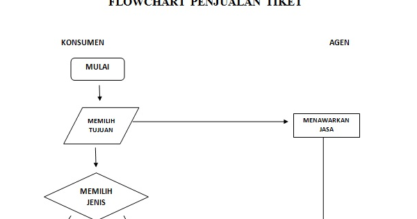 Flowchart Penjualan Tiket Pesawat Online: Sebuah Panduan Komprehensif