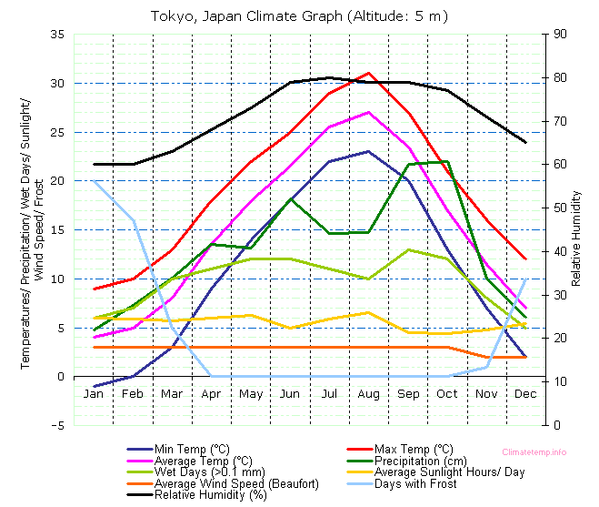 Japan Rainfall Chart