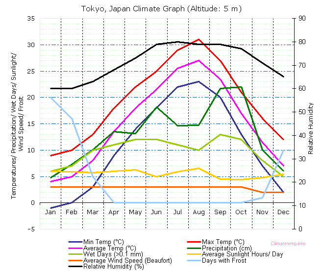 Weather in Tokyo - Climate and temperature in Tokyo