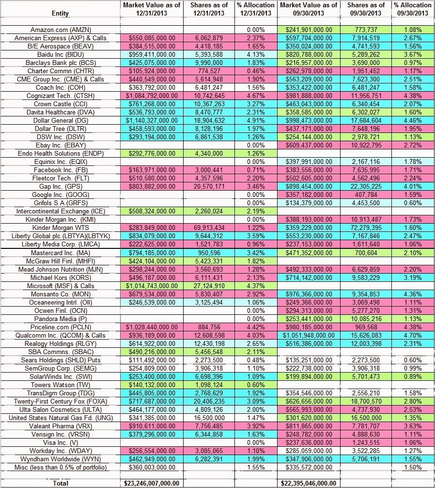 One Familys Blog Tracking Stephen Mandel's Lone Pine Capital Holdings