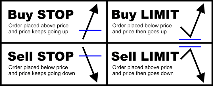 sell stop sell limit forex