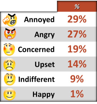 Angry Chart