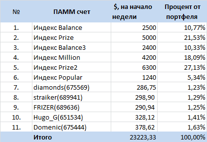 Инвестиционный портфель в ПАММ-счета ФорексТренда на 16.02.2015
