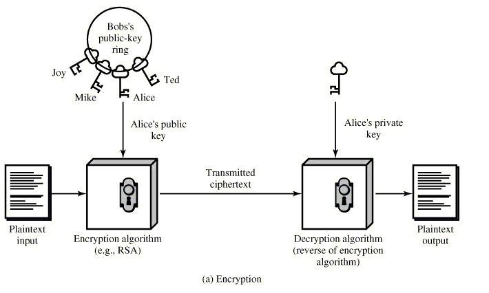 public and private key encryption pdf