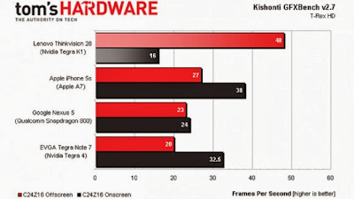 Performa NVIDIA Tegra K1 Hampir 2x Lipat Apple A7 dan Snapdragon 800