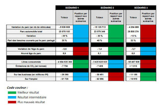 http://www.journaldunet.com/ebusiness/le-net/1171267-covoiturage-autopartage-quel-impact-pour-l-industrie-automobile/?een=85a60874bf9217f7faa59315b6db1878&utm_source=greenarrow&utm_medium=mail&utm_campaign=ml50_servicesinnovan