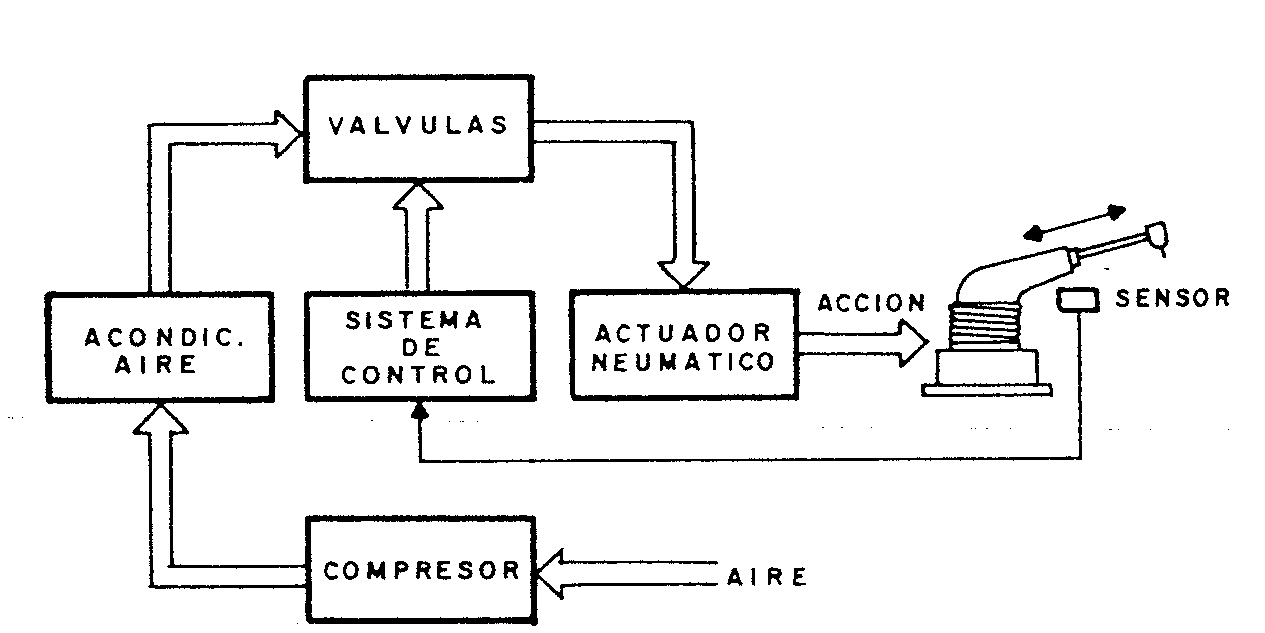 ELEMENTOS DE UN SISTEMA NEUMATICO elementos de un sistema neumatico: