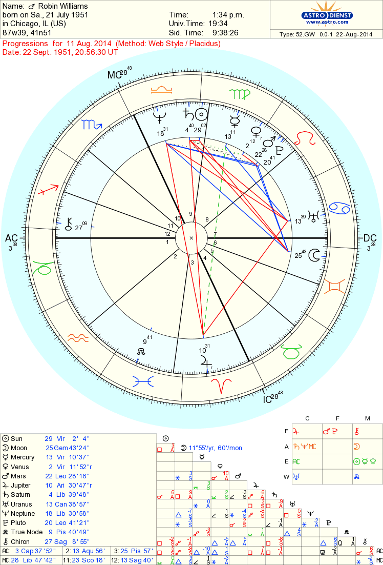 robin williams astrological counsel astro type style robin williams birth chart