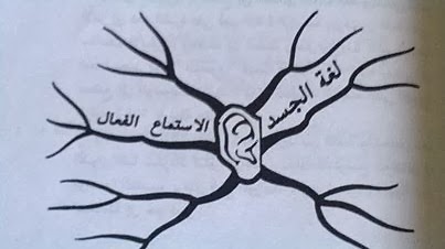 قوة الذكاء الاجتماعي تونى بوزان الفصل الثالث