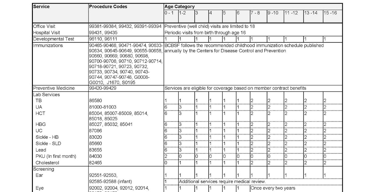 Coding Ahead BCBS Reimbursement For Well Child Care