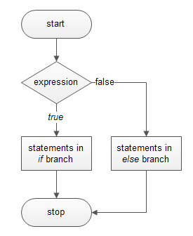 flowchart of if statement in c my it world decision branch in c programming flowchart of if statement in c my it world decision branch in c programming