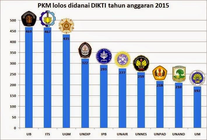 My History In World Proposal Pkm Ub Terbanyak Didanai Dikti