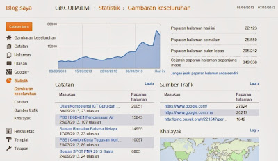 Hits 1 000 000, Traffik 10 000 dan Alexa Rank Bawah 1 000