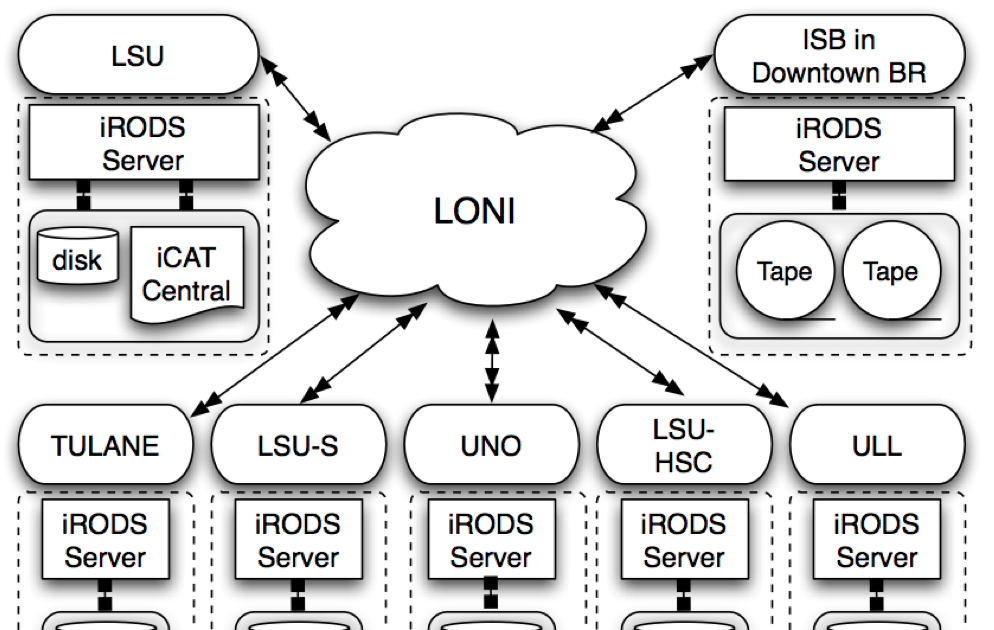 PetaShare A reliable, efficient and transparent distributed storage