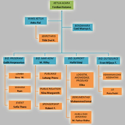 Organigram Kepanitiaan