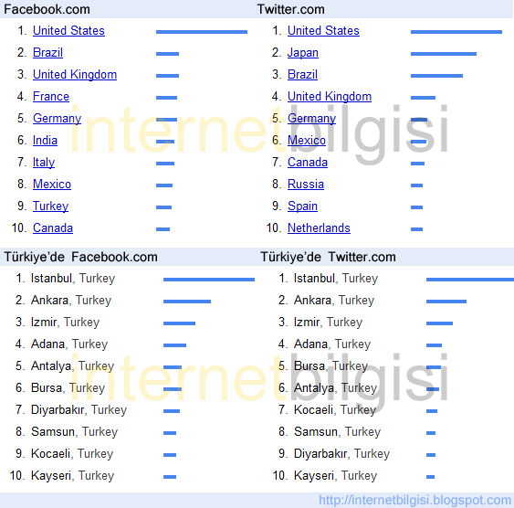 Türkiye Sosyal Medyası