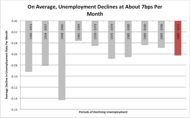 Unemployment Rate of Decline