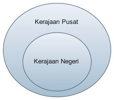 CIKGU BID KONSEP NEGARA DAN KERAJAAN