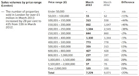 Land Registry Sales Volumes by Price Range (London)