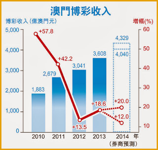 濠賭 收益 濠賭 收益