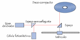 avances tecnologicos: Como se almacena la información en un Cd
