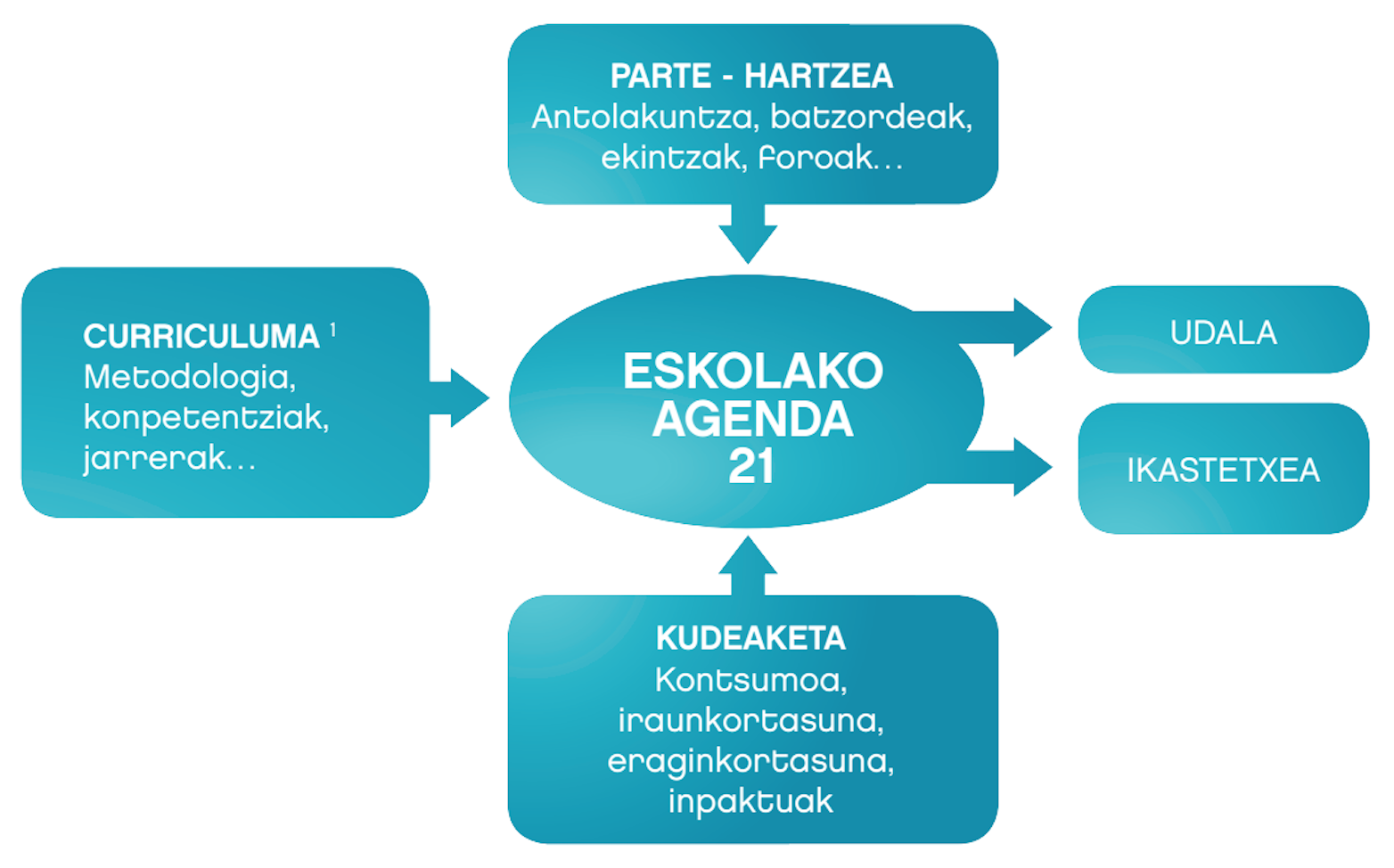 ESKOLA AGENDA 21KO ESPARRUAK