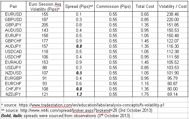 Forexiation Diary Of A Perth Forex Trader What Pairs Are The Cheapest To Trade During The Asian Session