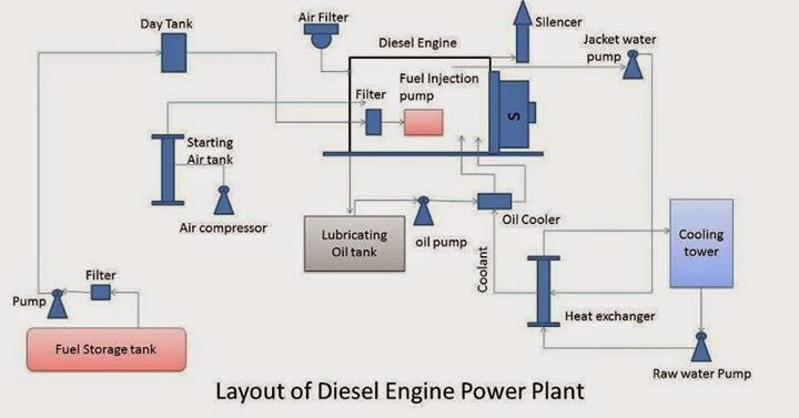 Layout of Diesel engine power plant ~ Electrical Engineering Pics