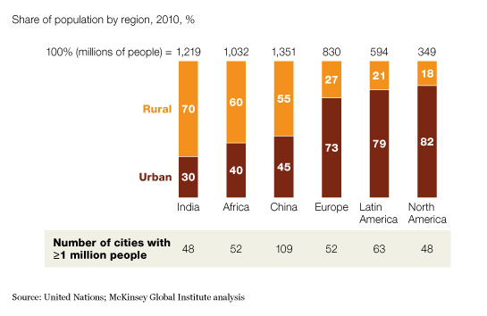 Gdp Africa