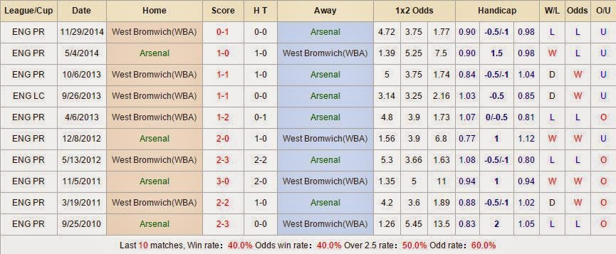 Kèo thơm cá cược Arsenal vs West Brom